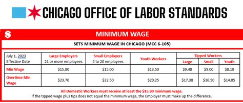 minimum wage iloilo|City of Chicago :: Minimum Wage.